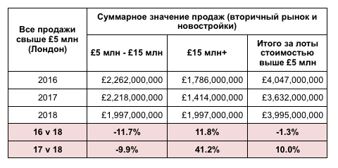 Источник:  Savills Research