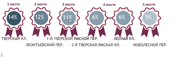 reiting savills london russia