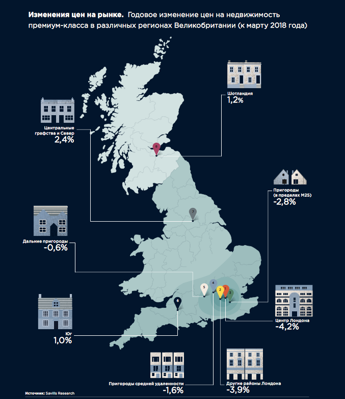 Savills
